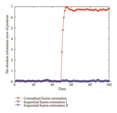 The Absolute Estimation Error Curves Of Position Download Scientific Diagram