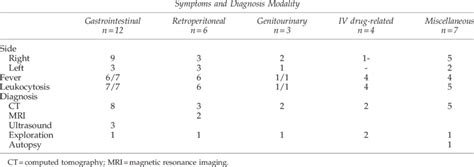 Symptoms and Diagnosis Modality for Inguinal Abscess | Download Table