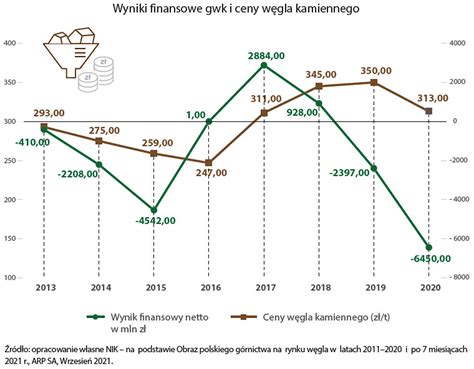 Konieczny Nowy Program Dla G Rnictwa W Gla Kamiennego Najwy Sza Izba