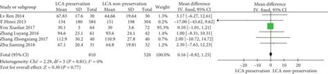 A Forest Plot Of Intraoperative Blood Loss B Funnel Plot Of