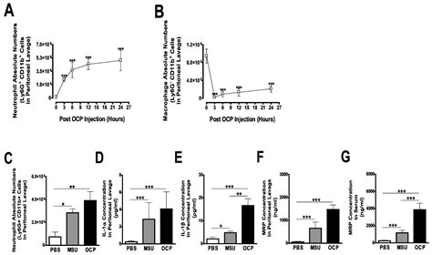 Octacalcium Phosphate Crystals Induce Inflammation In Vivo Through