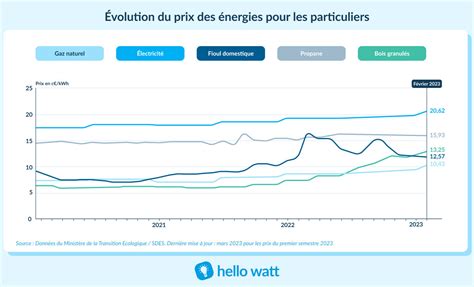 Comparatif prix kWh quelle énergie est la moins chère