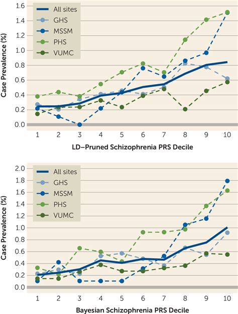 Penetrance And Pleiotropy Of Polygenic Risk Scores For Schizophrenia In