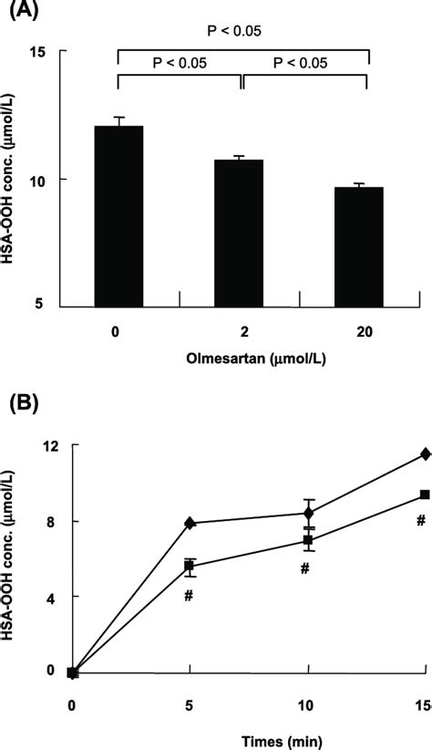 Effect Of The Presence Of Olmesartan On HSA OOH Formation After