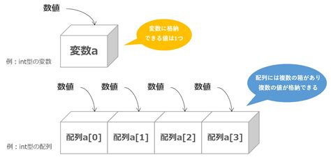 【java入門】配列の使い方 初心者向けプログラミング講座 Itを分かりやすく解説