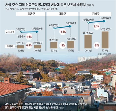 서울 단독주택 공시가 68↑ 9억 넘는 집은 더 올려 Daum 부동산