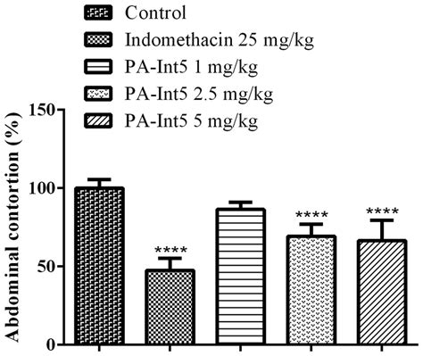 Anti Nociceptive Effects Of Indomethacin 25 Mg Kg Vo And PA Int5 1