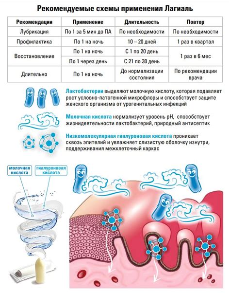 Лагиаль от сухости и раздражения, зуда и повреждения, глубокое ...