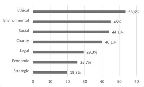 Csr Dimensions According To Heis Stakeholders Download Scientific Diagram