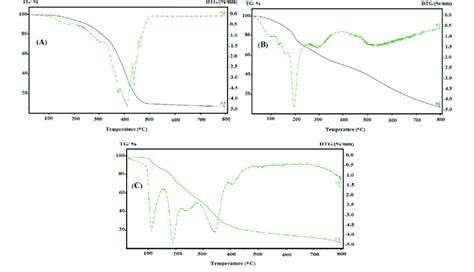 Thermogravimetric Analysis TGA And Differential Thermogravimetry