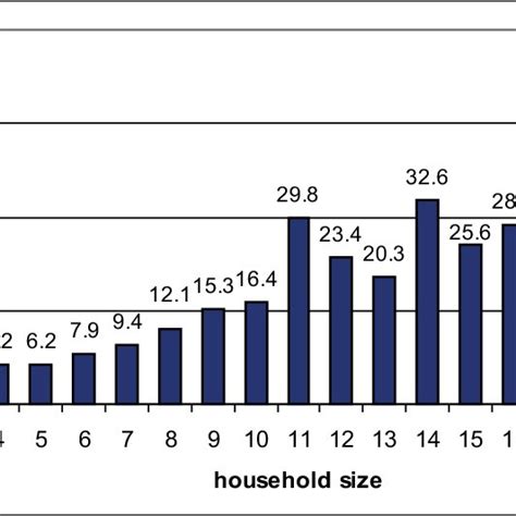 number  household members   household size