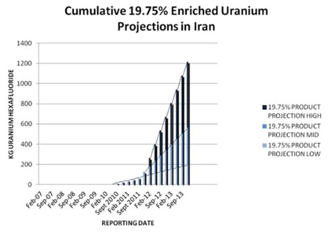 Determining The Purpose Of Irans Growing Stock Of 1975 Percent