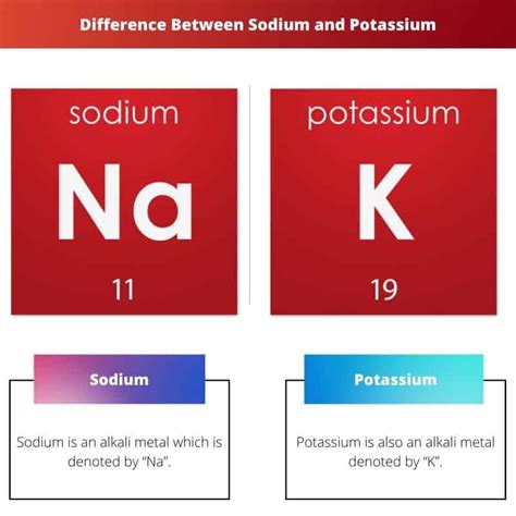 sodium  potassium difference  comparison