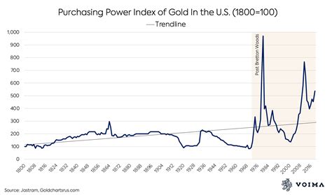 US Dollar Devalues By 99 Vs Gold In 100 Years As Gold Price Crosses 2 067