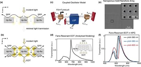 Extraordinary Light Transmission Eot Effect And Fano Resonances In