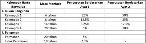 Penyusutan Fiskal Dan Ketentuan Perhitungannya Accurate Online