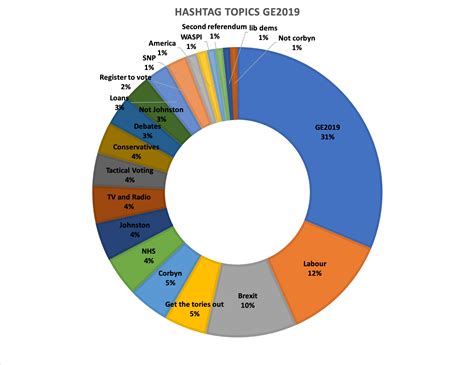 Uk General Election 2019 A Twitter Analysis Neuropolitics Blog