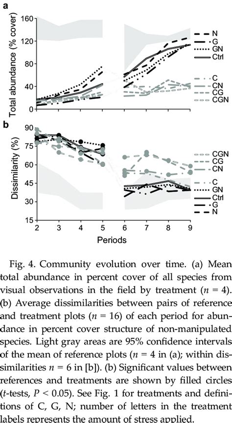 Second Stage Non Metric Multidimensional Scaling Nmds Ordination