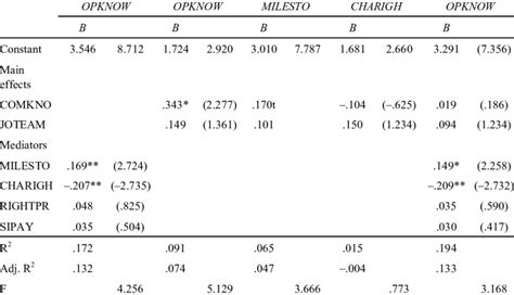 Results Of The Ols Regression Analysis Download Table