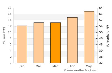 Irvine Weather in March 2024 | United States Averages | Weather-2-Visit