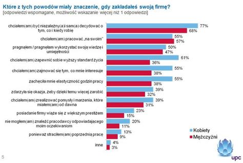 Jakie S Polskie Kobiety Biznesu Egospodarka Pl Raporty I Prognozy