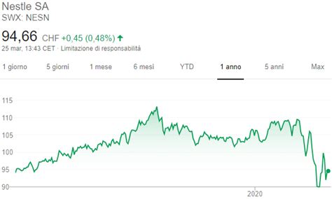 Comprare azioni Nestlé Quotazione Andamento e Previsioni