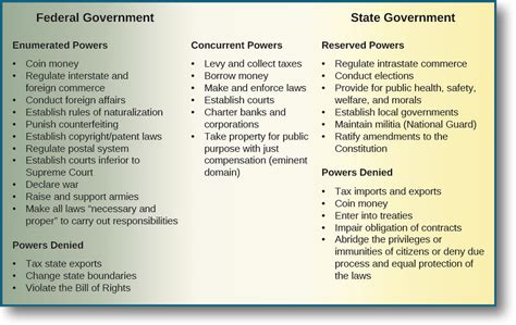 American Government Students And The System American Federalism The