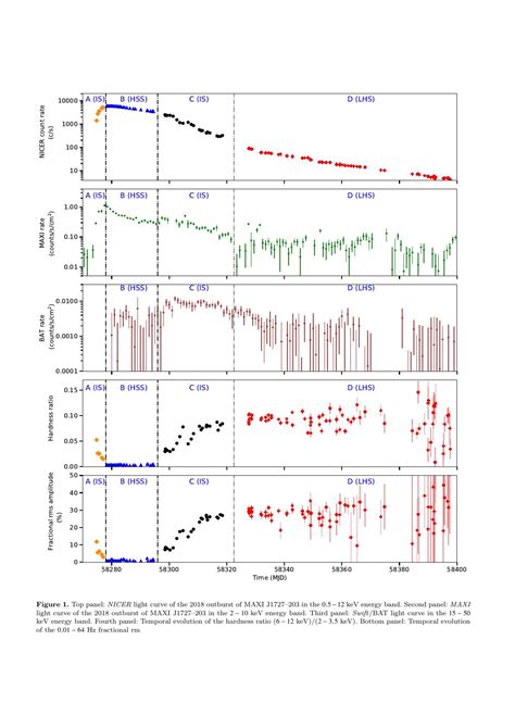 PDF X Ray Spectral And Timing Evolution Of MAXI J1727 203 With NICER