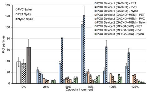 Polymers Free Full Text Microplastic Removal From Drinking Water Using Point Of Use Devices