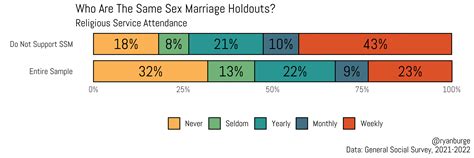 Approval For Same Sex Marriage Has Stopped Increasing