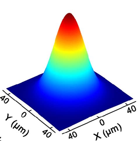 Gaussian Beam Profile First500 Org