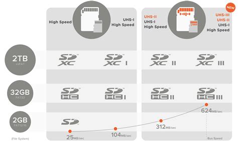 What is UHS-II? Differences between UHS-I vs. UHS-II SD Memory Cards