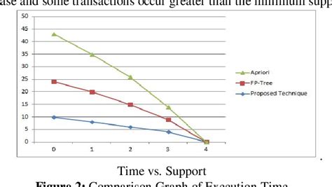 Figure 1 From Efficient Frequent Itemset Mining Mechanism Using Support