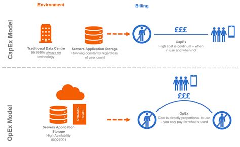 Cloud Vs Traditional Data Centres Cybit