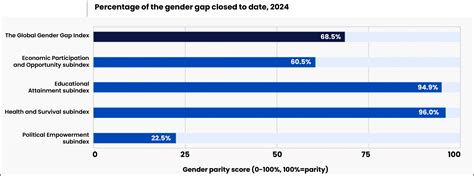 World Economic Forum Wef Released ‘global Gender Gap Report 2024’ Current Affairs Vision Ias