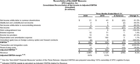 XPO Logistics Announces First Quarter 2020 Results