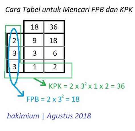 Cara Mencari Fpb Dan Kpk Dengan Tabel