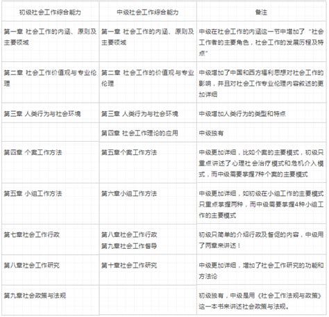 没有初级社工证能考中级吗？初级与中级社工有什么区别？ 知乎