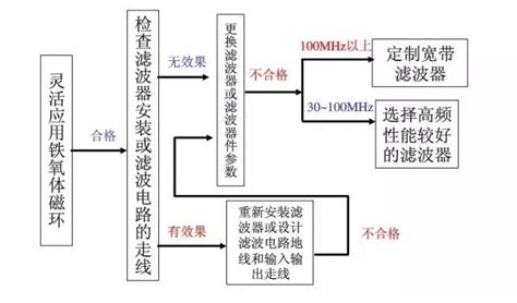 资深emc工程师总结：emc整改流程及常见问题 Rfask射频问问