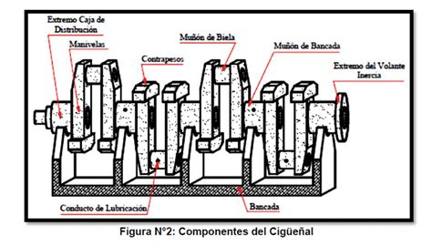 Cigüeñal Qué Es Cómo Funciona Partes Dónde Se Ubica Y Por Qué falla