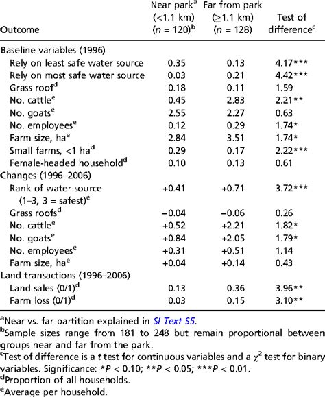 Table 3 From Lessons About Parks And Poverty From A Decade Of Forest