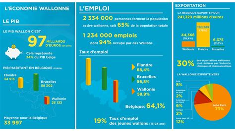 Les chiffres clés de l économie wallonne infographies RTBF Actus