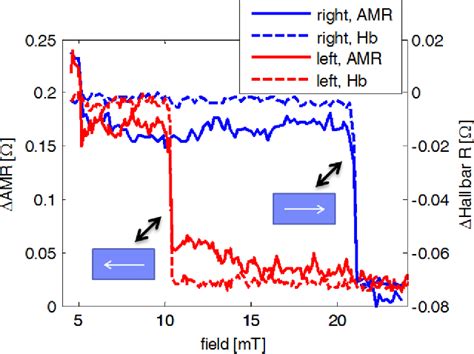 Figure From Control Of Domain Wall Pinning By Switchable Nanomagnet