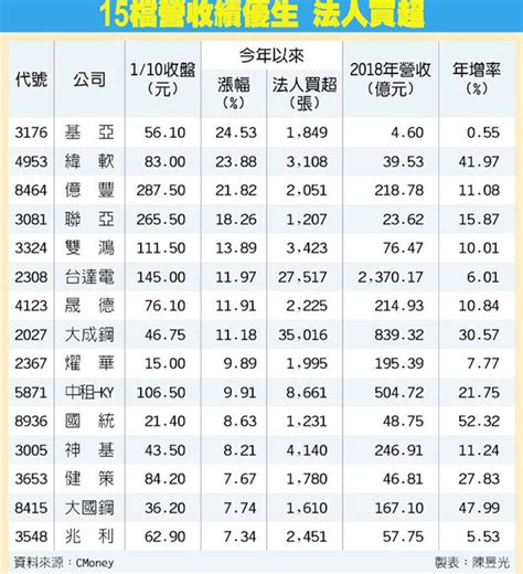 15檔去年績優生 法人挺 翻爆 翻報