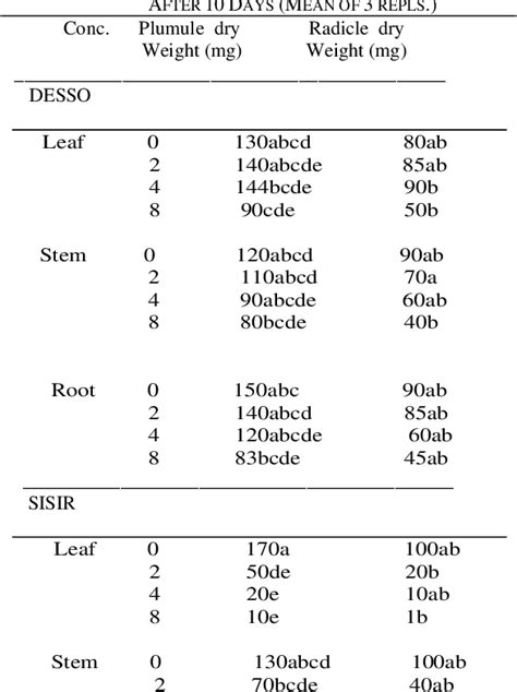 Table II From Allelopathic Effects Of Sisymbrium Irio L And