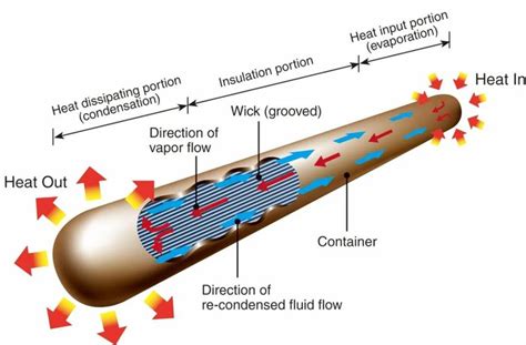 Ceramic Heat Pipe Cooling System For High Power Magnetic Components