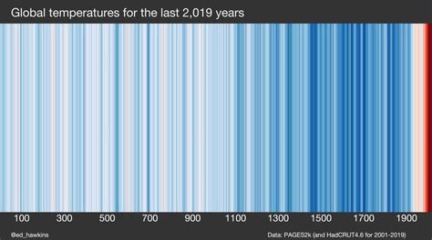 Climate change: 2,000 years of Earth's climate in one simple chart ...