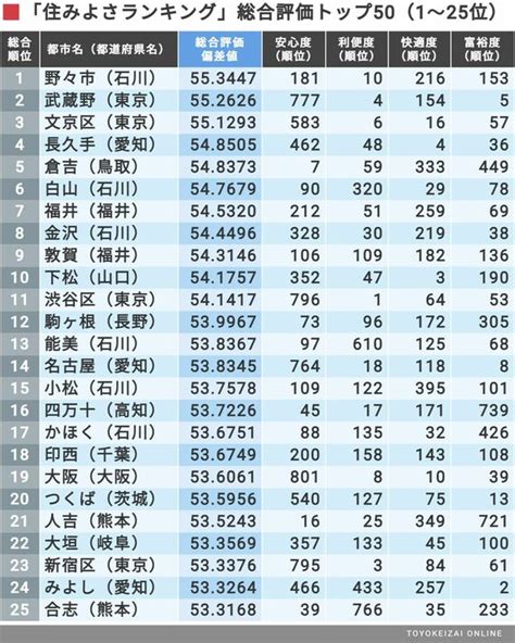 ｢住みよさランキング2021｣全国総合トップ50 2年連続｢総合評価1位｣になった石川県のあの市 住みよさランキング 東洋経済オンライン