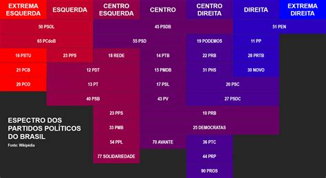 Como Surgiu Os Partidos Políticos No Brasil