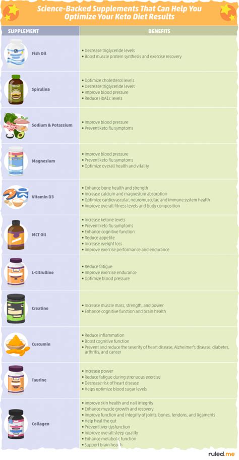 Using Supplements To Maximize Your Ketogenic Diet Ruled Me